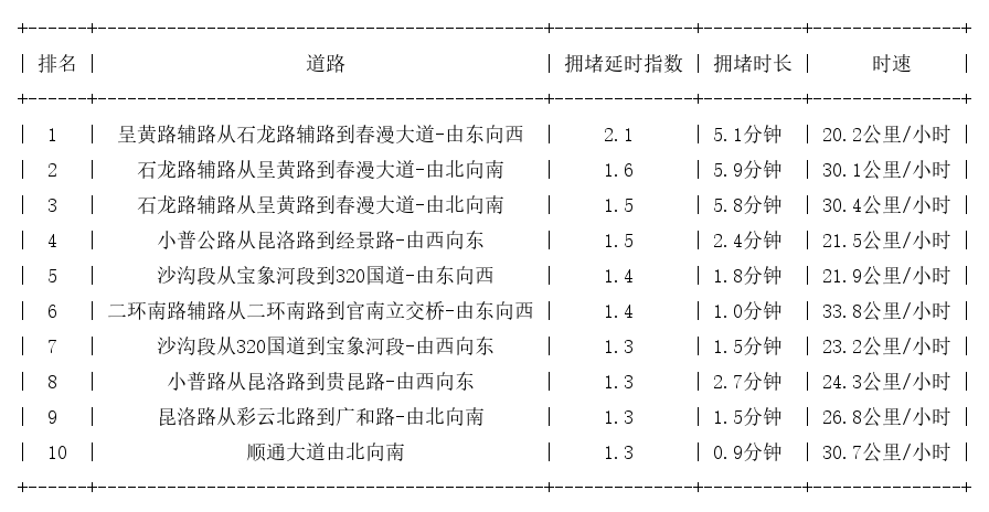 03月19日08时, 昆明早高峰路况