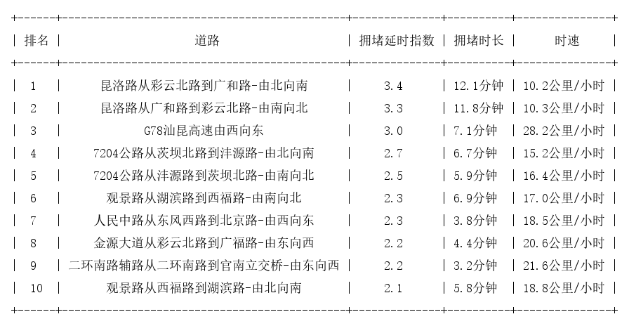 03月19日17时, 昆明晚高峰路况
