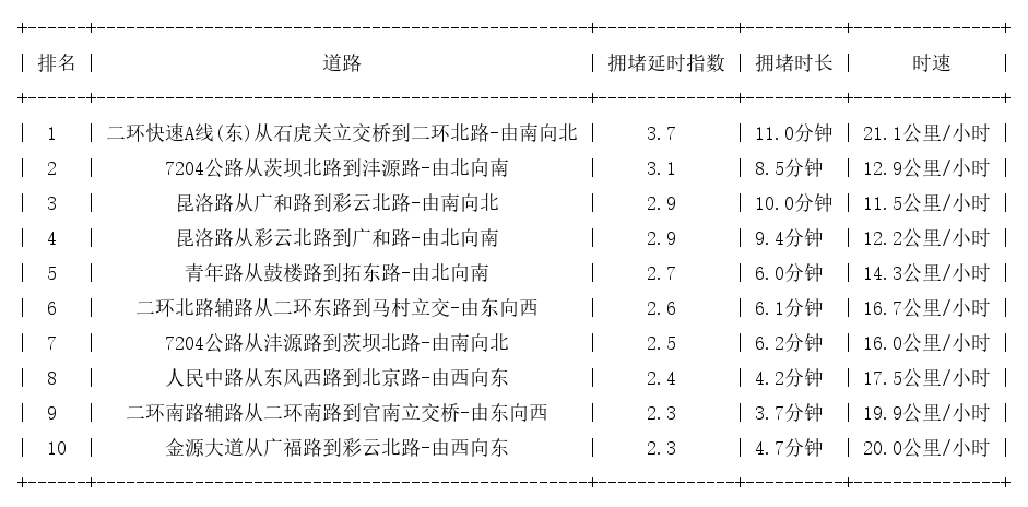 03月19日18时, 昆明晚高峰路况
