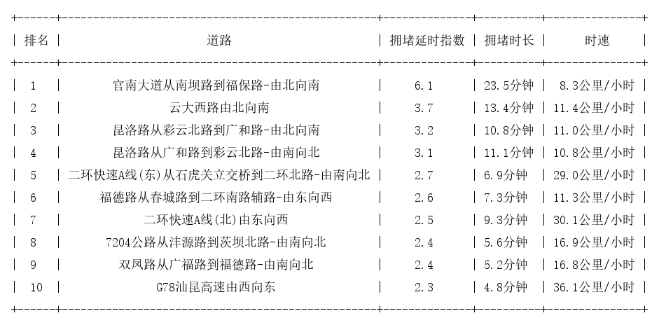 03月19日19时, 昆明晚高峰路况