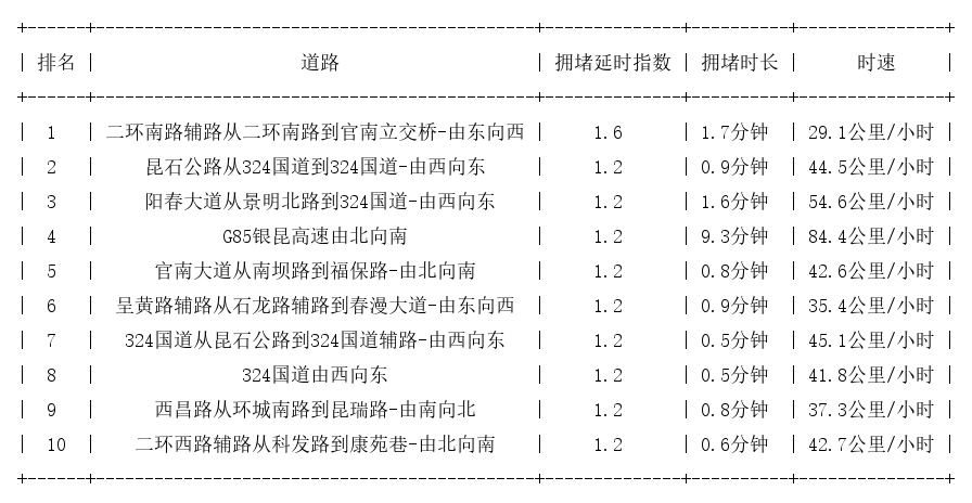 03月20日07时, 昆明早高峰路况