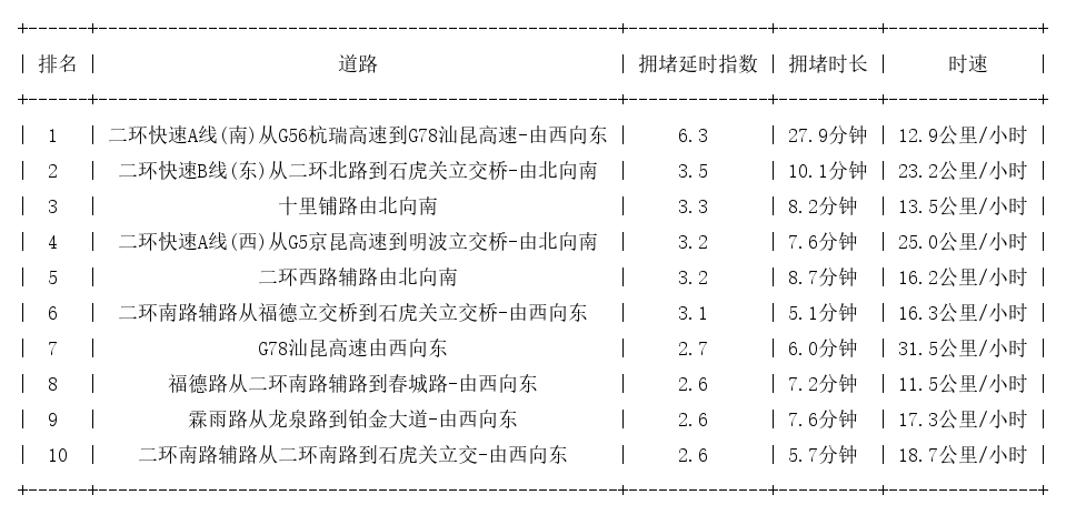 03月20日08时, 昆明早高峰路况