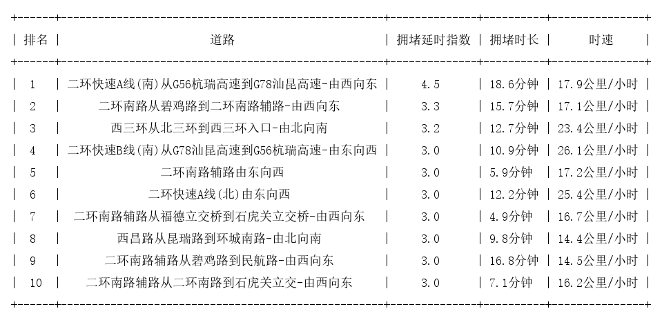03月20日09时, 昆明早高峰路况