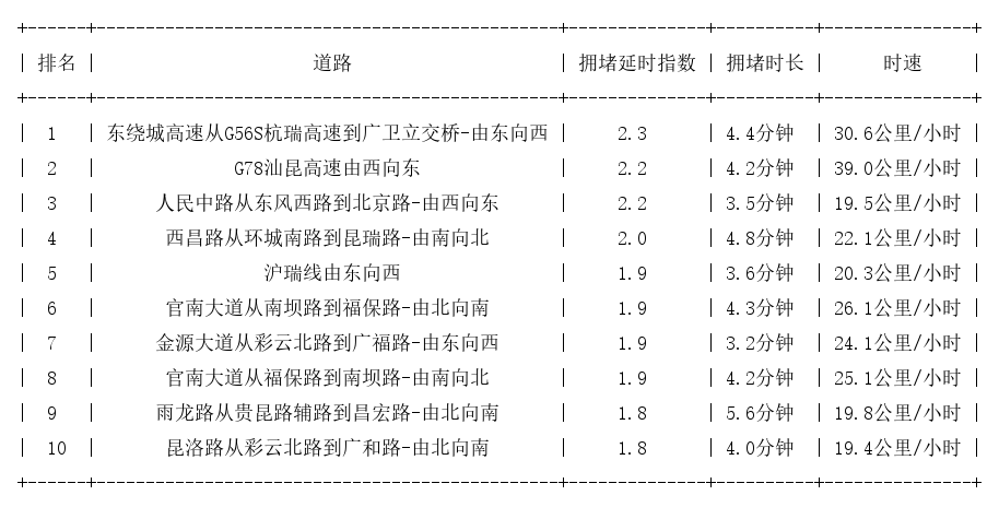 03月20日17时, 昆明晚高峰路况