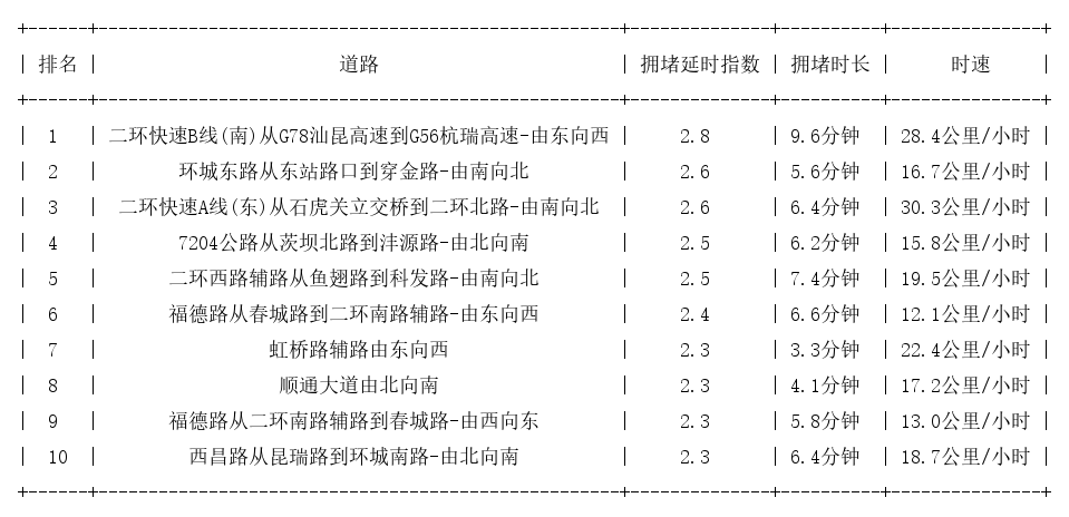 03月20日18时, 昆明晚高峰路况