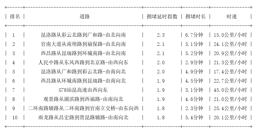 03月21日17时, 昆明晚高峰路况