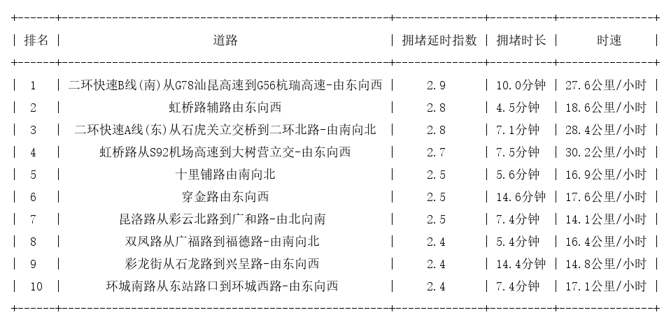 03月21日18时, 昆明晚高峰路况