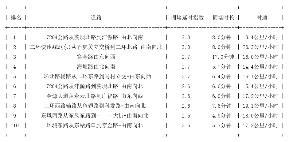 03月21日19时, 昆明晚高峰路况