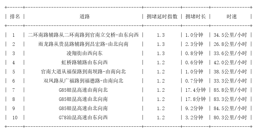 03月22日07时, 昆明早高峰路况
