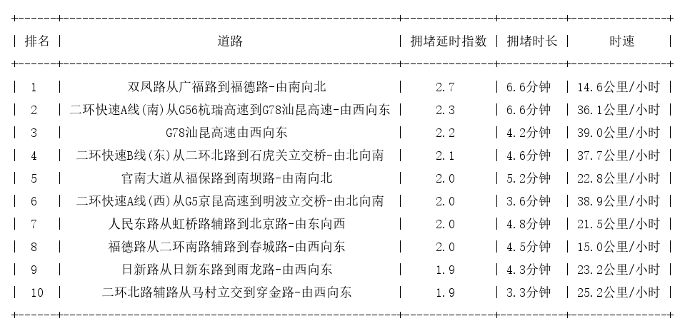 03月22日08时, 昆明早高峰路况