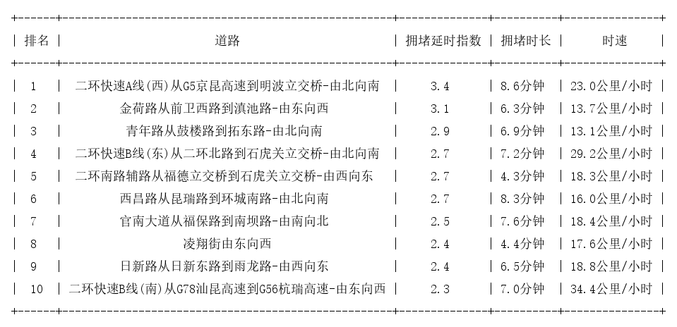 03月22日09时, 昆明早高峰路况
