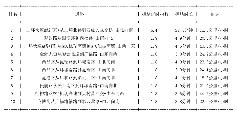 03月22日17时, 昆明晚高峰路况