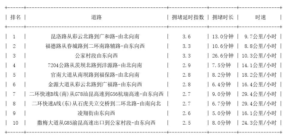 03月22日18时, 昆明晚高峰路况