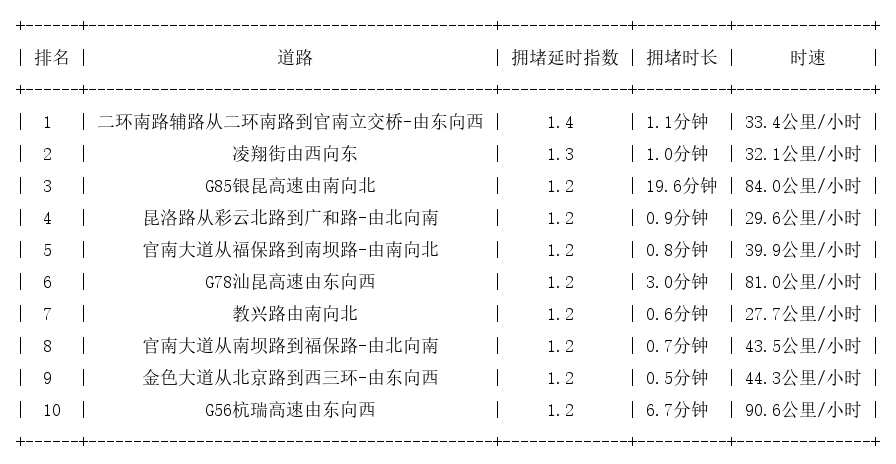 03月23日07时, 昆明早高峰路况