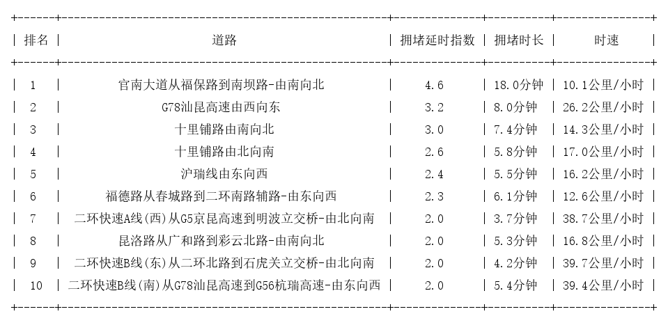03月23日08时, 昆明早高峰路况