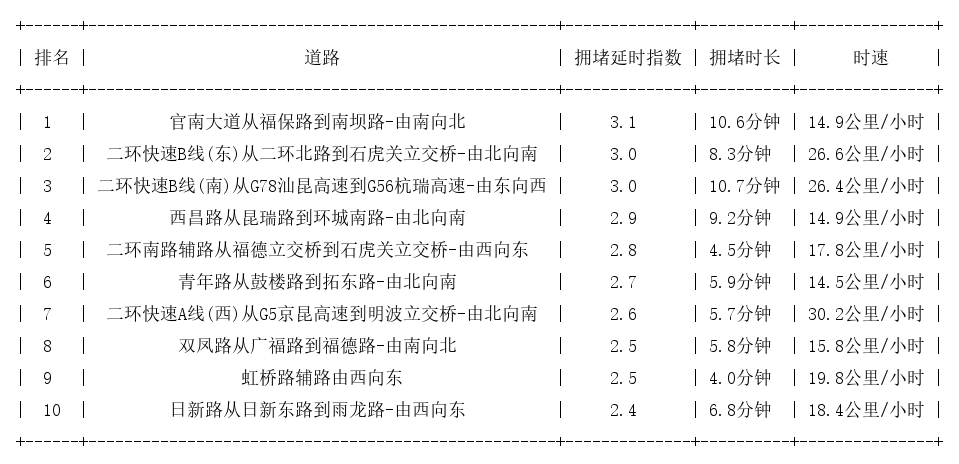 03月23日09时, 昆明早高峰路况