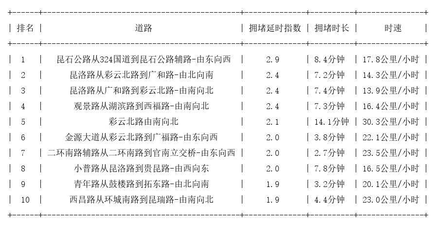 03月23日17时, 昆明晚高峰路况
