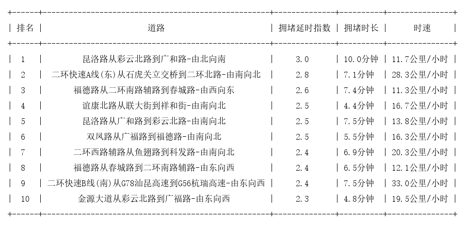 03月23日18时, 昆明晚高峰路况