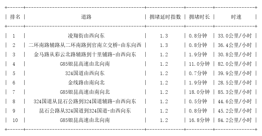 03月24日07时, 昆明早高峰路况