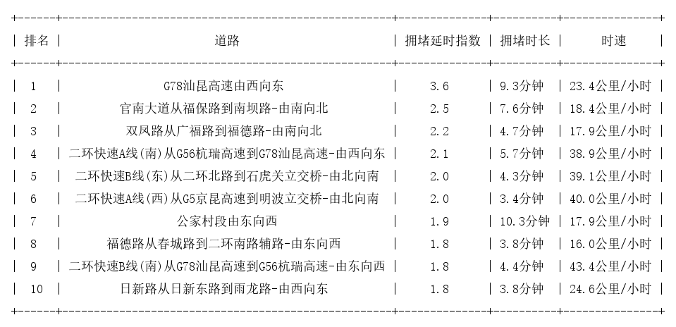 03月24日08时, 昆明早高峰路况