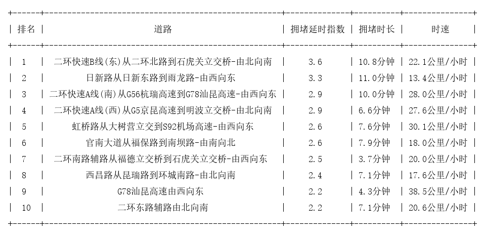 03月24日09时, 昆明早高峰路况