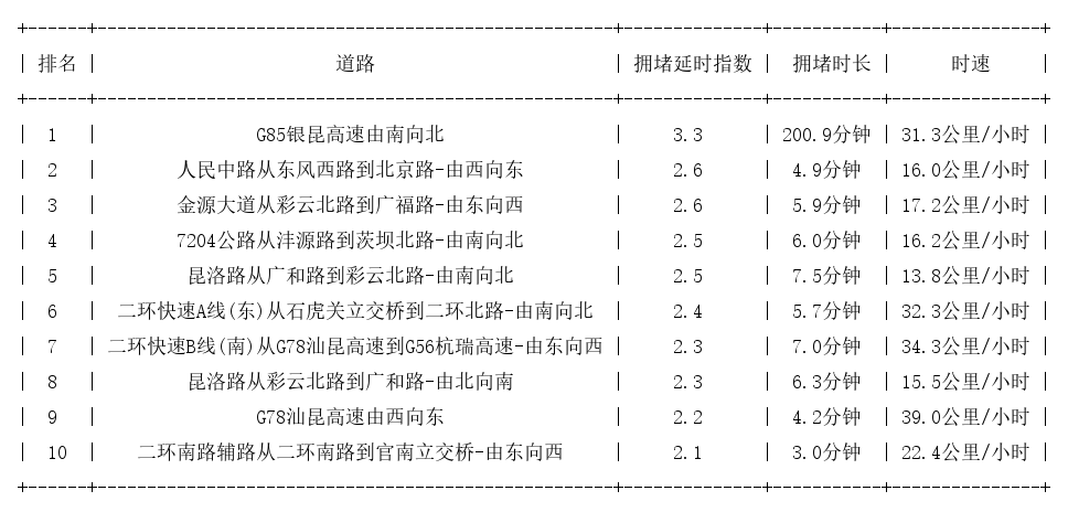 03月24日17时, 昆明晚高峰路况