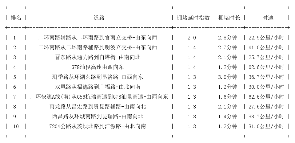 03月25日08时, 昆明早高峰路况