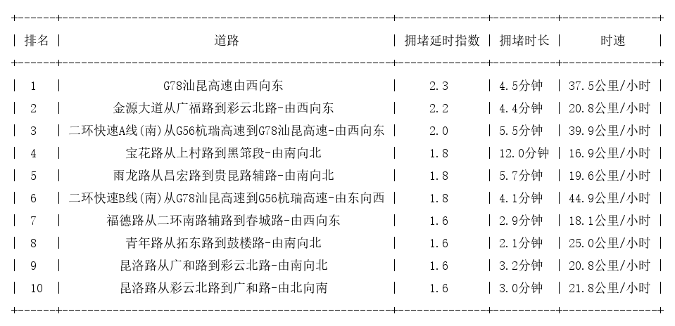 03月25日09时, 昆明早高峰路况