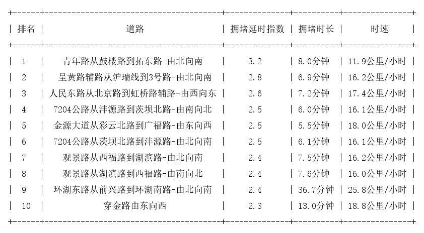 03月25日17时, 昆明晚高峰路况