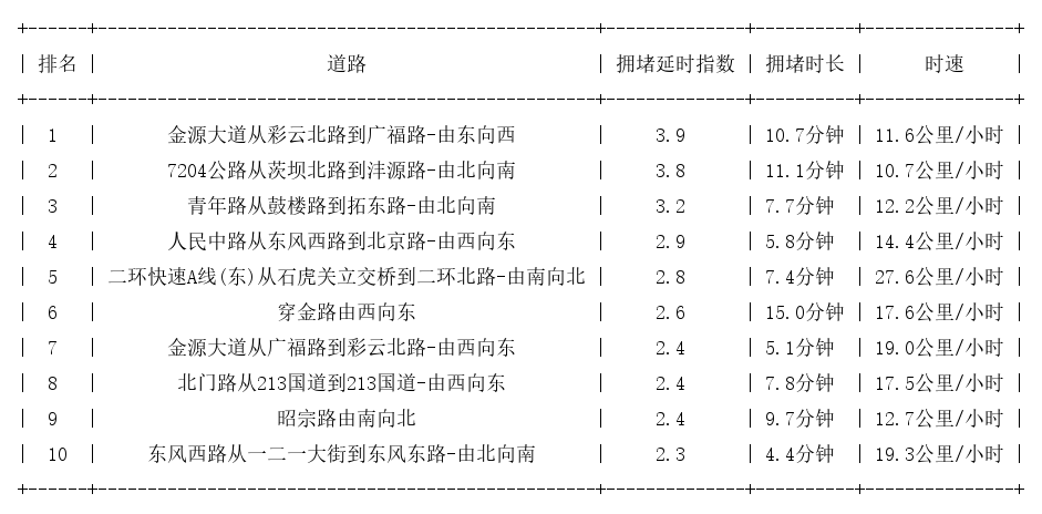 03月25日18时, 昆明晚高峰路况