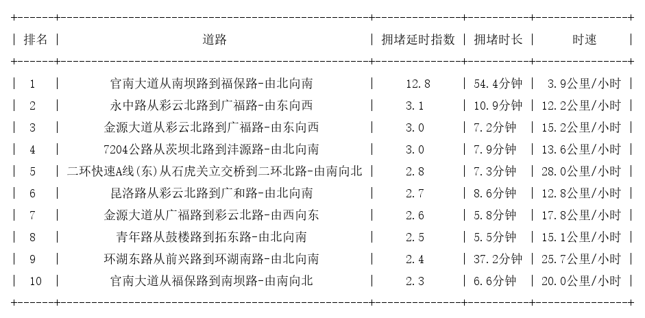 03月25日19时, 昆明晚高峰路况