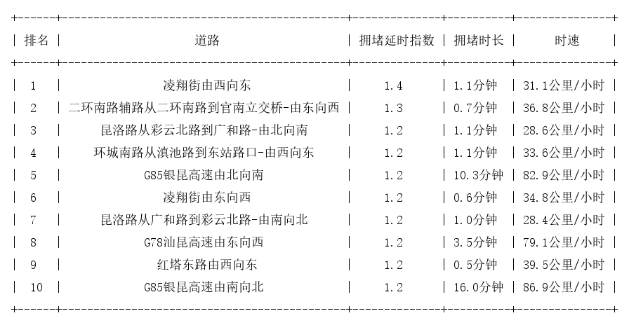 03月26日07时, 昆明早高峰路况