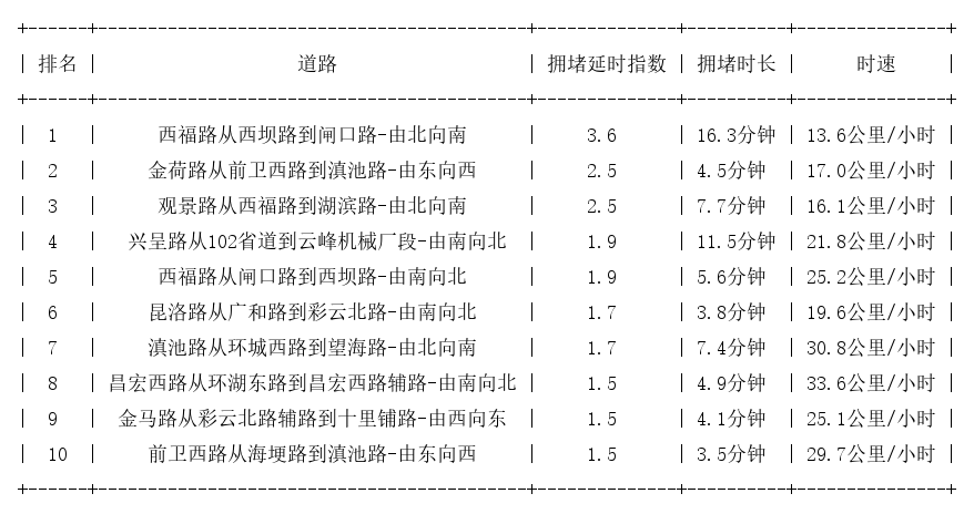 03月26日09时, 昆明早高峰路况