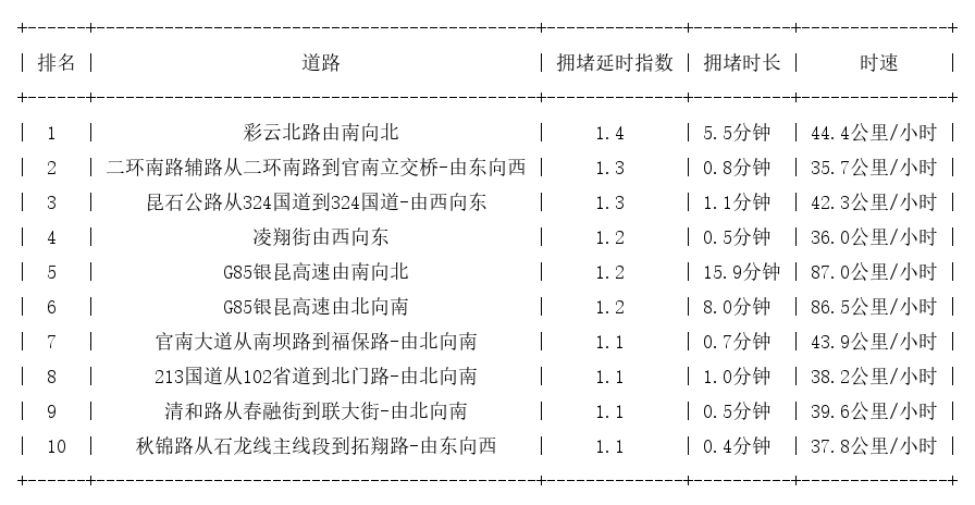 03月27日07时, 昆明早高峰路况