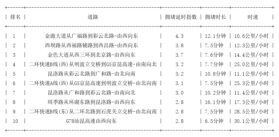 03月27日09时, 昆明早高峰路况