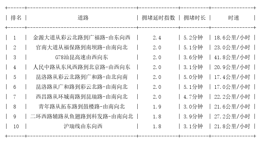 03月27日17时, 昆明晚高峰路况