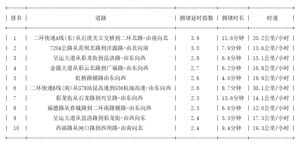 03月27日18时, 昆明晚高峰路况