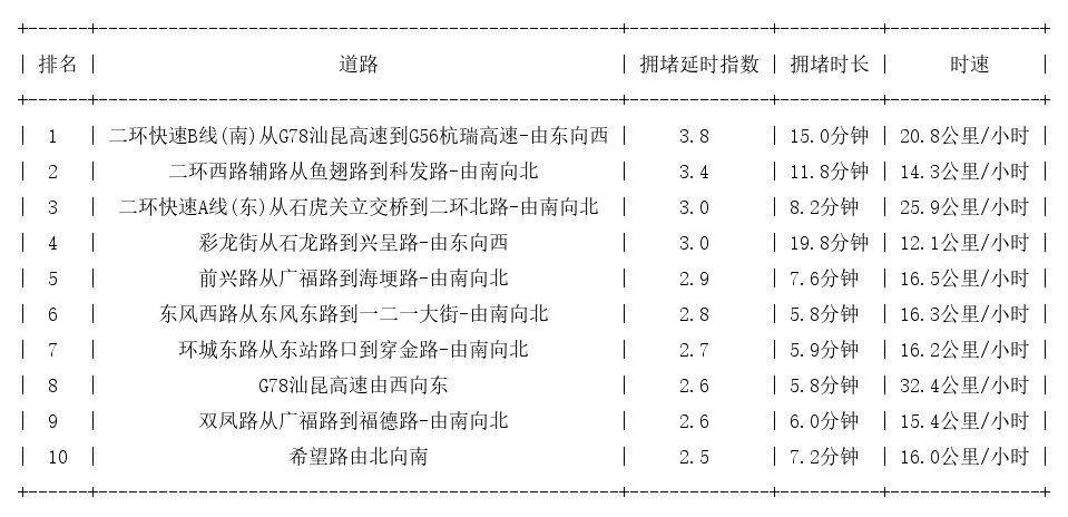 03月27日19时, 昆明晚高峰路况