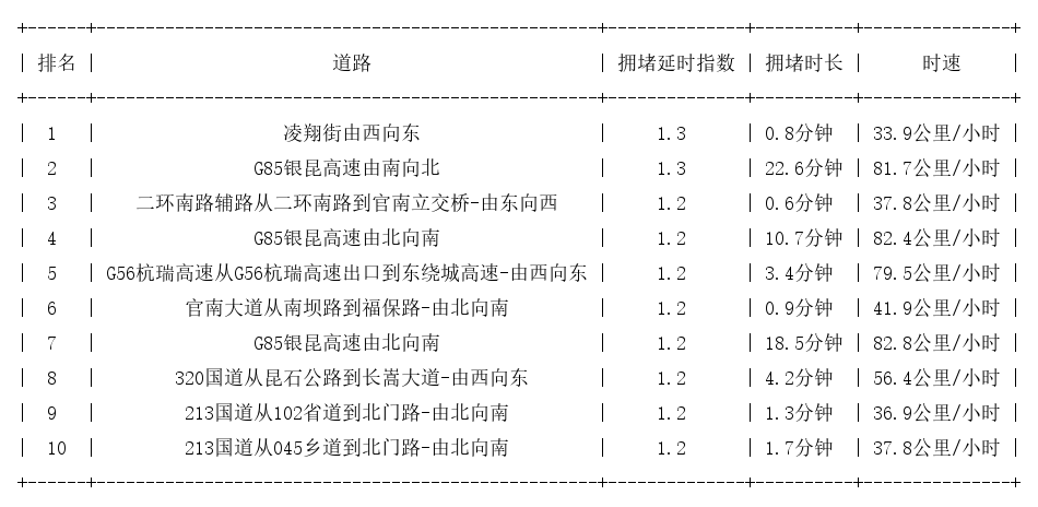 03月28日07时, 昆明早高峰路况