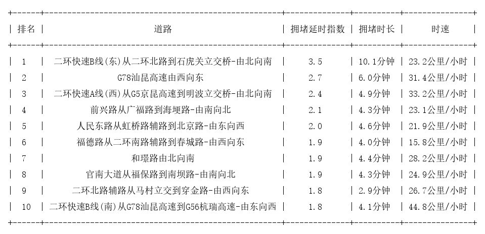 03月28日08时, 昆明早高峰路况