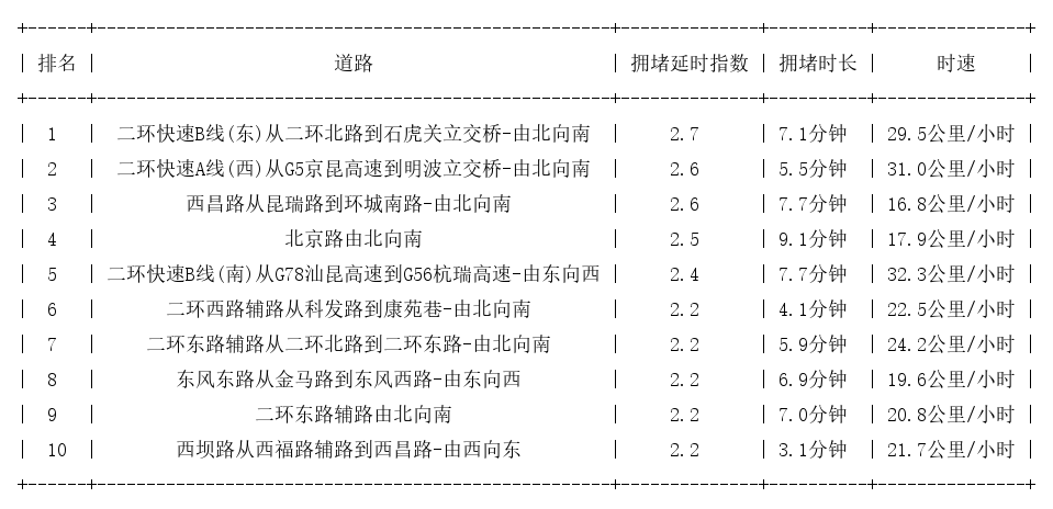 03月28日09时, 昆明早高峰路况