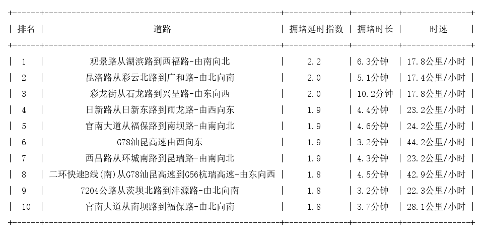 03月30日17时, 昆明晚高峰路况