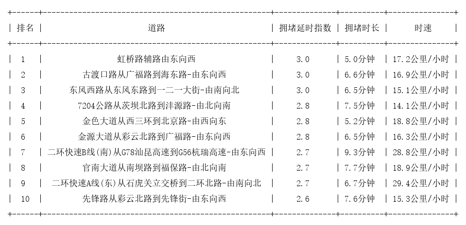 03月30日18时, 昆明晚高峰路况