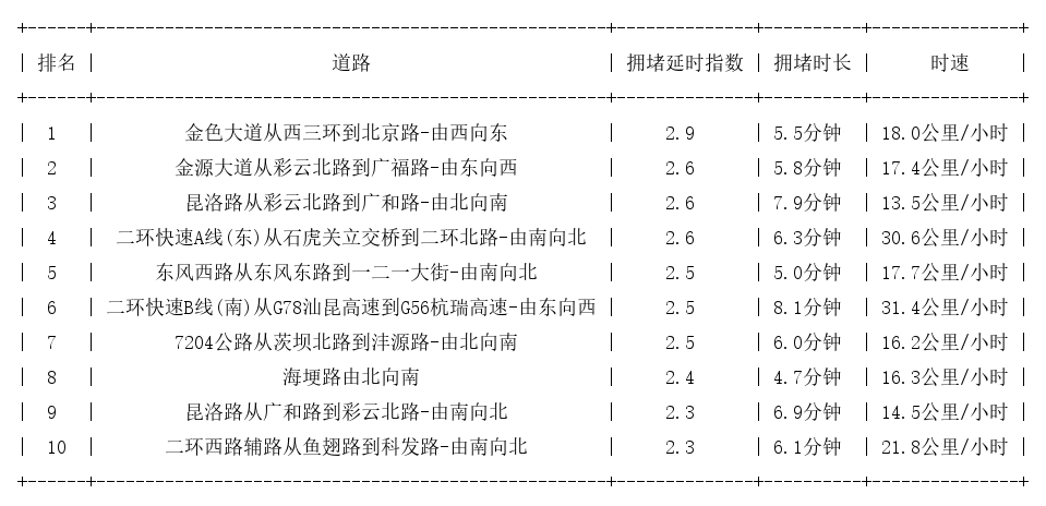 03月30日19时, 昆明晚高峰路况