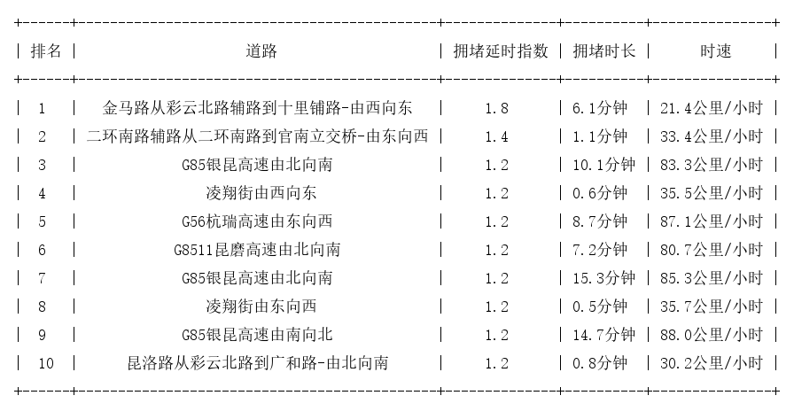 03月31日07时, 昆明早高峰路况