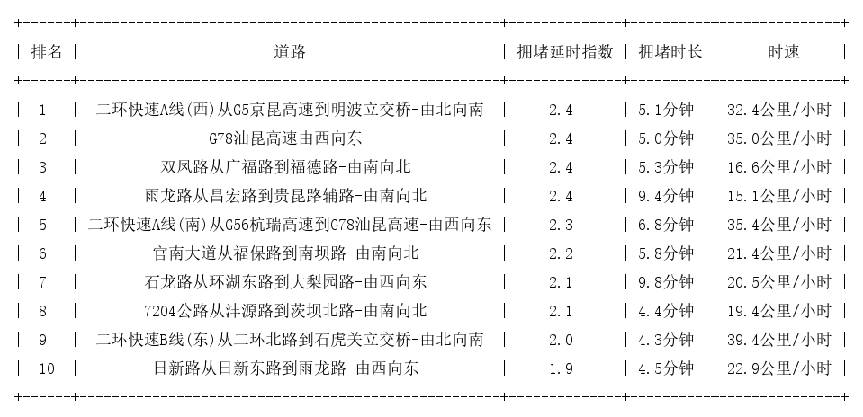 03月31日08时, 昆明早高峰路况