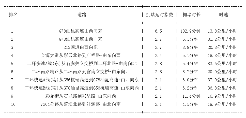 03月31日17时, 昆明晚高峰路况