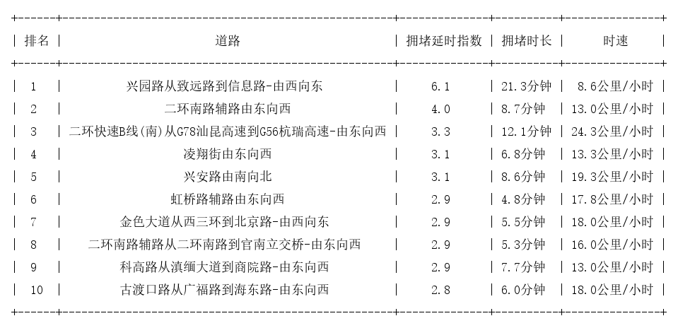 03月31日18时, 昆明晚高峰路况