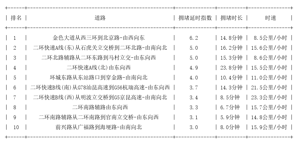 03月31日19时, 昆明晚高峰路况