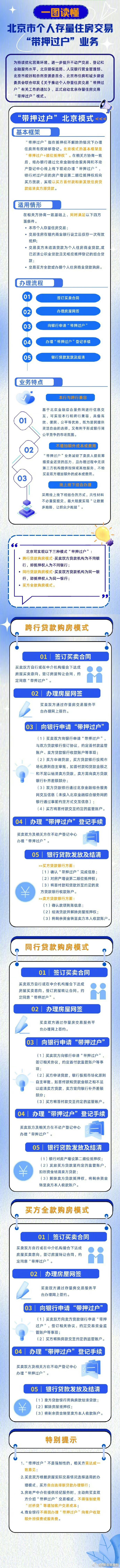 一图读懂|北京带押过户谁能办怎么办？